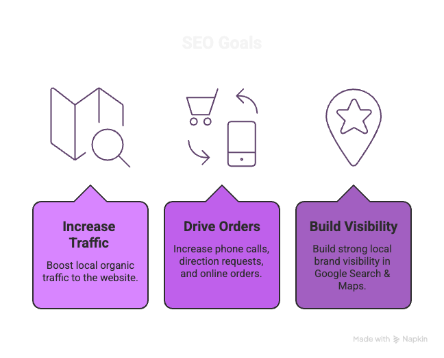 SEO Growth for Restaurant in Morrisville, NC — Business Objectives